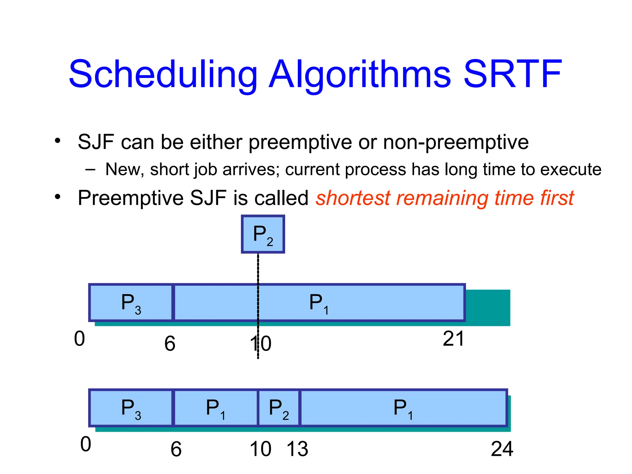 Scheduling Algorithms SRTF
• SJF can be either preemptive or non-preemptive
– New, short job arrives; current process has long time to execute
• Preemptive SJF is called shortest remaining time first
P1
P2
P3
0 6 21
10
P1
P3 P1
P2
0 6 24
10 13
 