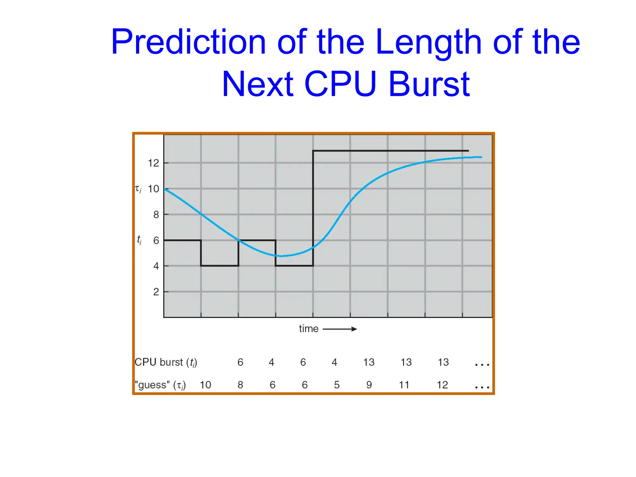 Prediction of the Length of the
Next CPU Burst
 
