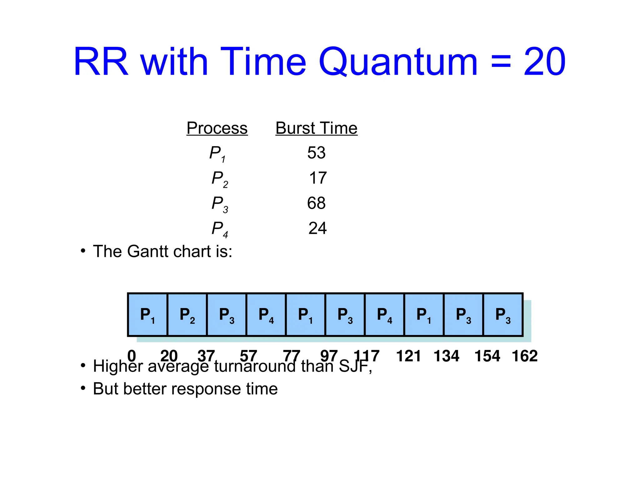 RR with Time Quantum = 20
Process Burst Time
P1 53
P2 17
P3 68
P4 24
• The Gantt chart is:
• Higher average turnaround than SJF,
• But better response time
P1 P2 P3 P4 P1 P3 P4 P1 P3 P3
0 20 37 57 77 97 117 121 134 154 162
 