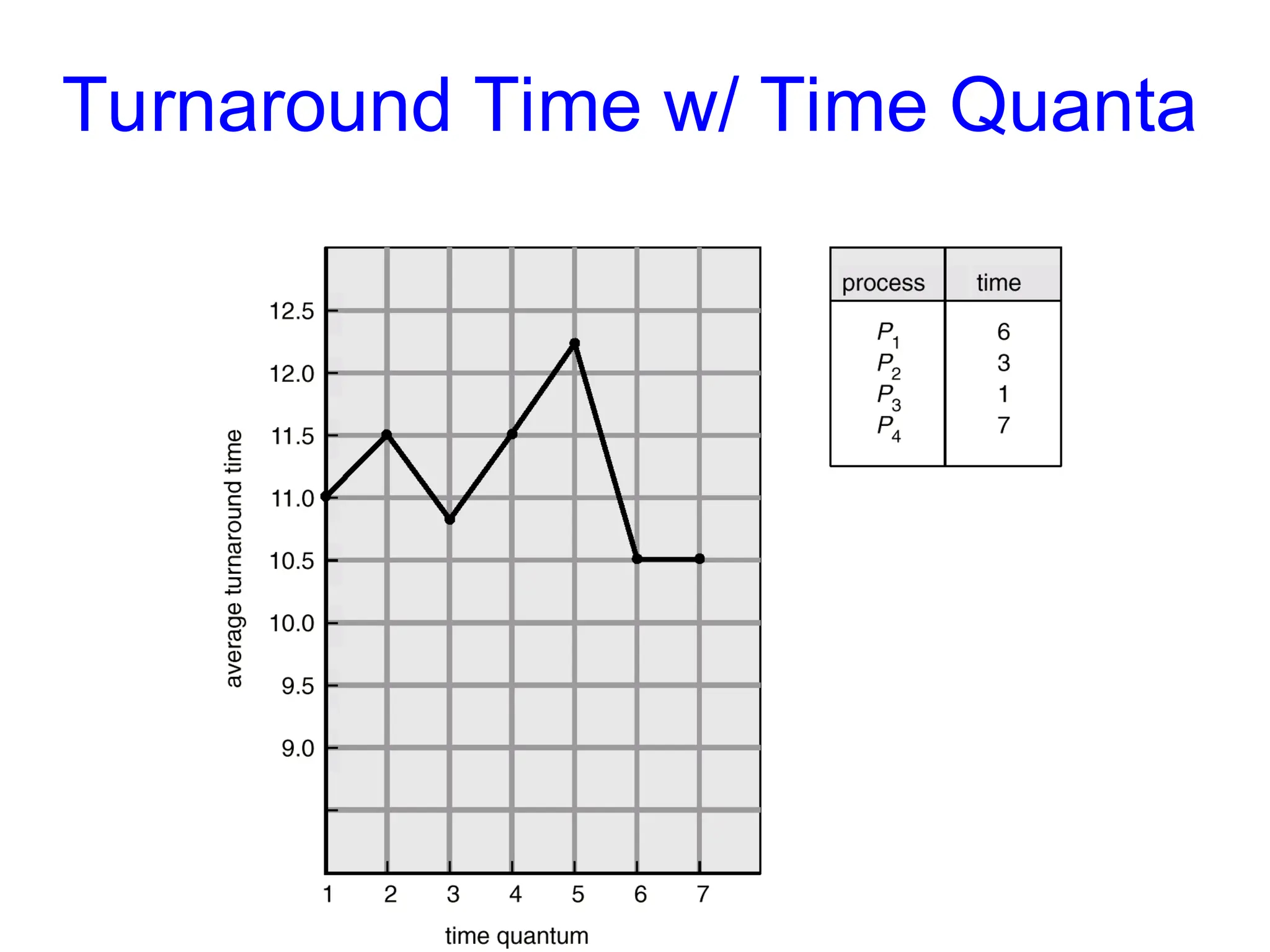 Turnaround Time w/ Time Quanta
 
