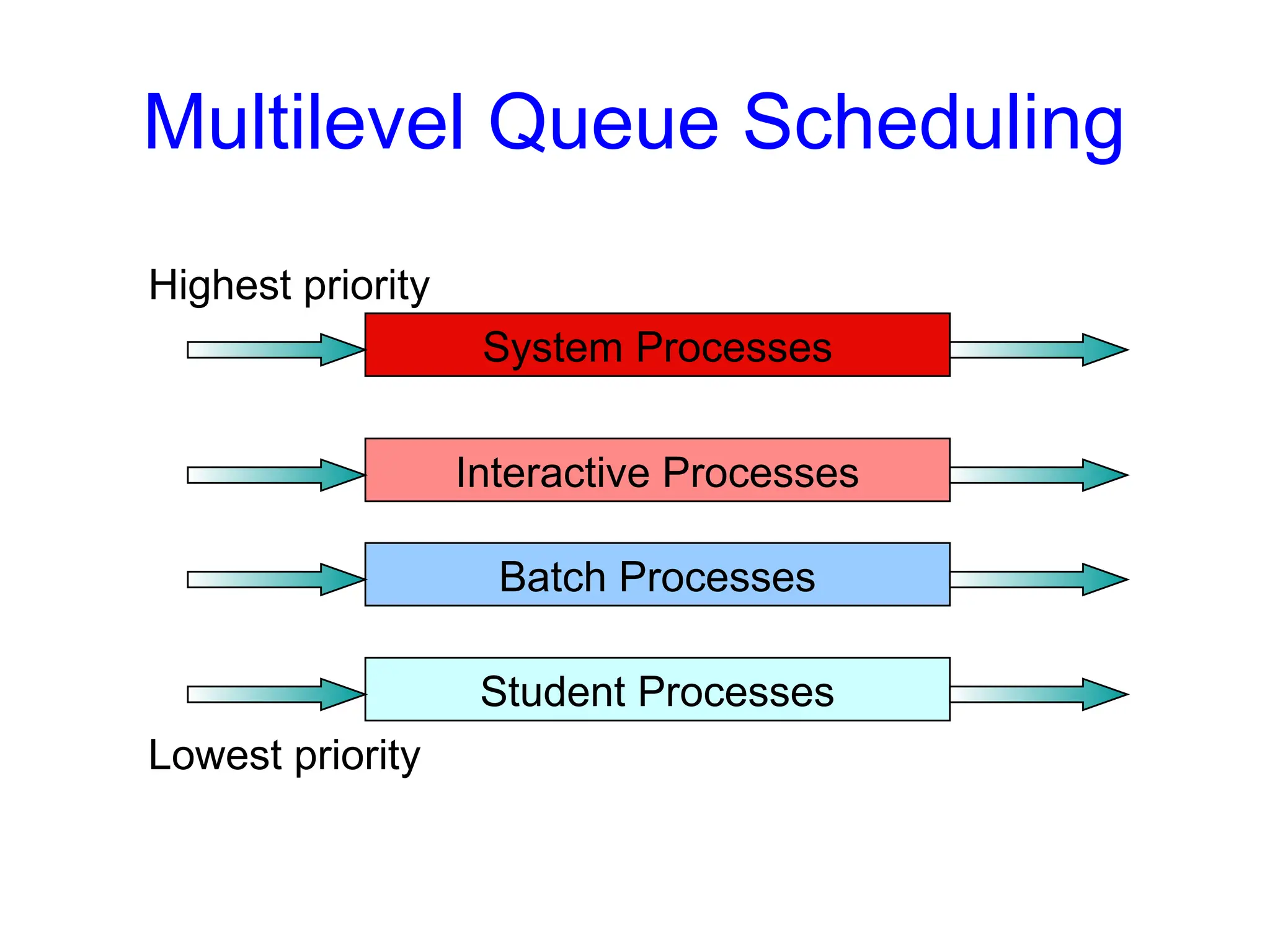 Multilevel Queue Scheduling
System Processes
Interactive Processes
Batch Processes
Student Processes
Lowest priority
Highest priority
 
