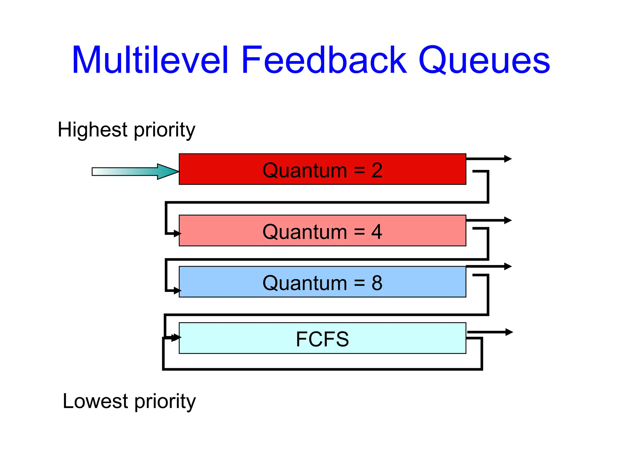 Multilevel Feedback Queues
Quantum = 2
Quantum = 4
Quantum = 8
FCFS
Lowest priority
Highest priority
 