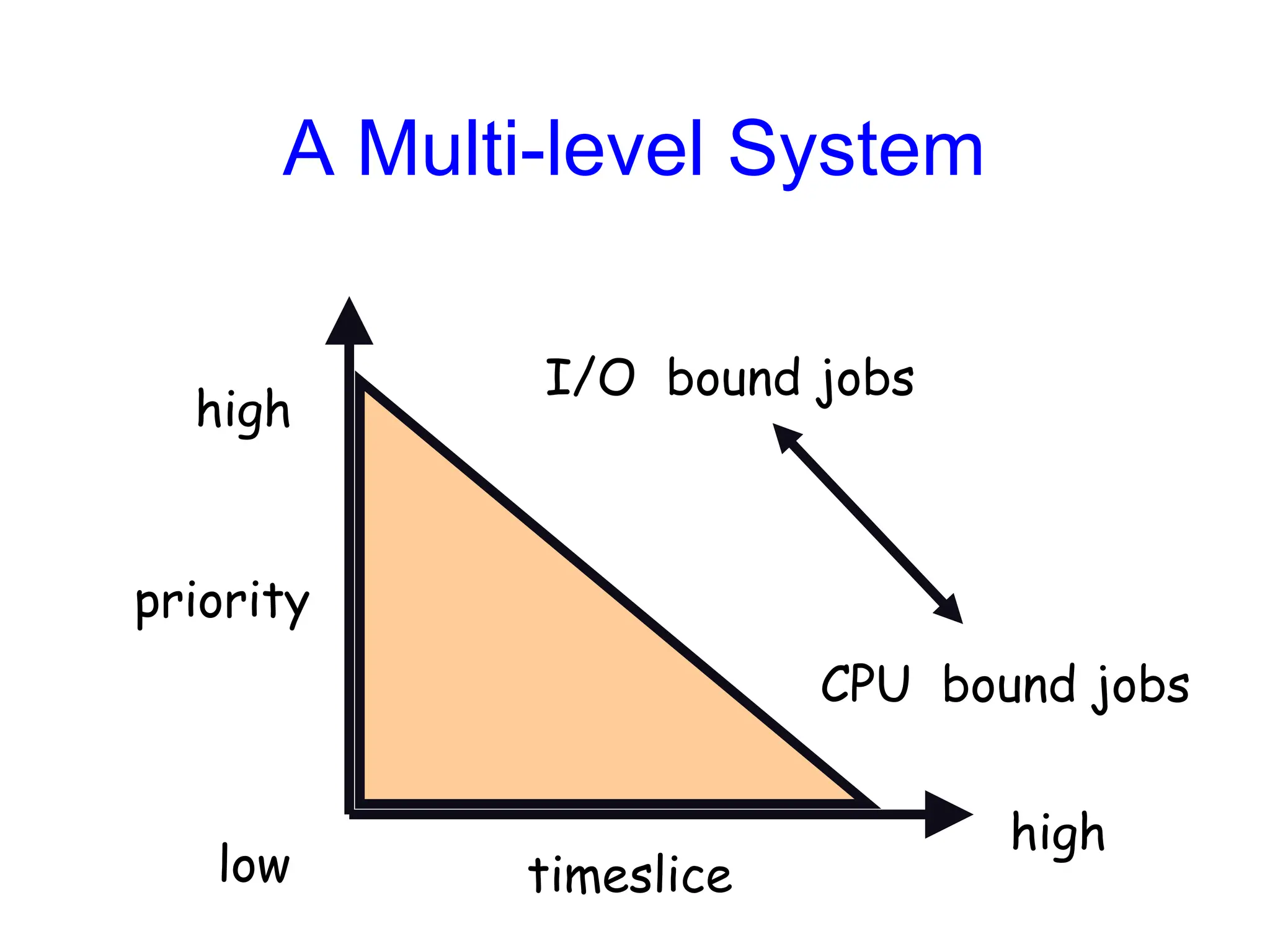 A Multi-level System
low
high
high
priority
timeslice
I/O bound jobs
CPU bound jobs
 
