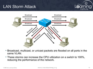 LAN Storm Attack 
Broadcast 
Broadcast 
Broadcast 
Broadcast 
Broadcast 
Broadcast 
Broadcast 
Broadcast 
Broadcast 
Broadcast 
Broadcast 
Broadcast 
• Broadcast, multicast, or unicast packets are flooded on all ports in the 
same VLAN. 
• These storms can increase the CPU utilization on a switch to 100%, 
reducing the performance of the network. 
© 2009 Cisco Learning Institute. 14 
 