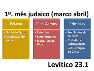 Levitico 23.1
1º. mês judaico (marco abril)
 