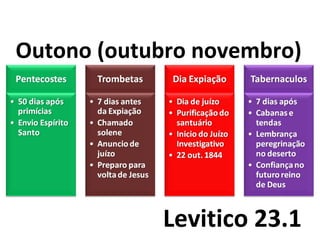 Levitico 23.1
Outono (outubro novembro)
 