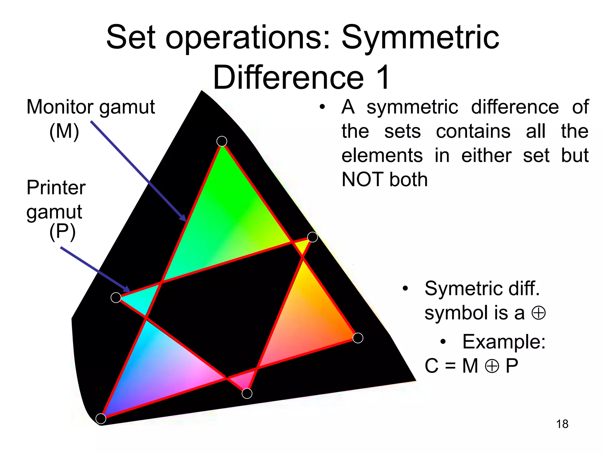 18
• A symmetric difference of
the sets contains all the
elements in either set but
NOT both
• Symetric diff.
symbol is a 
• Example:
C = M  P
Monitor gamut
(M)
Printer
gamut
(P)
Set operations: Symmetric
Difference 1
 
