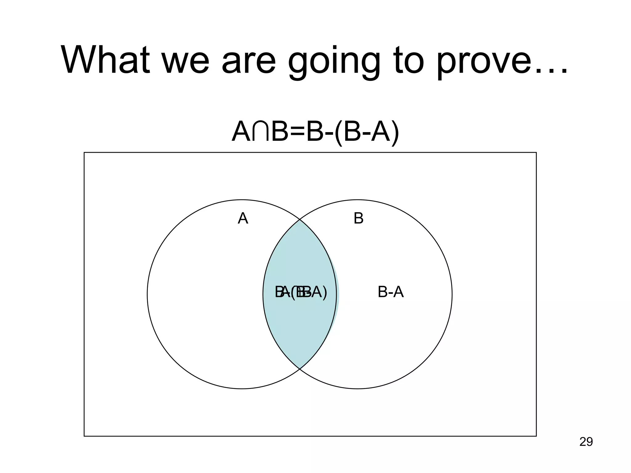 29
What we are going to prove…
A∩B=B-(B-A)
A B
A∩B B-A
B-(B-A)
 