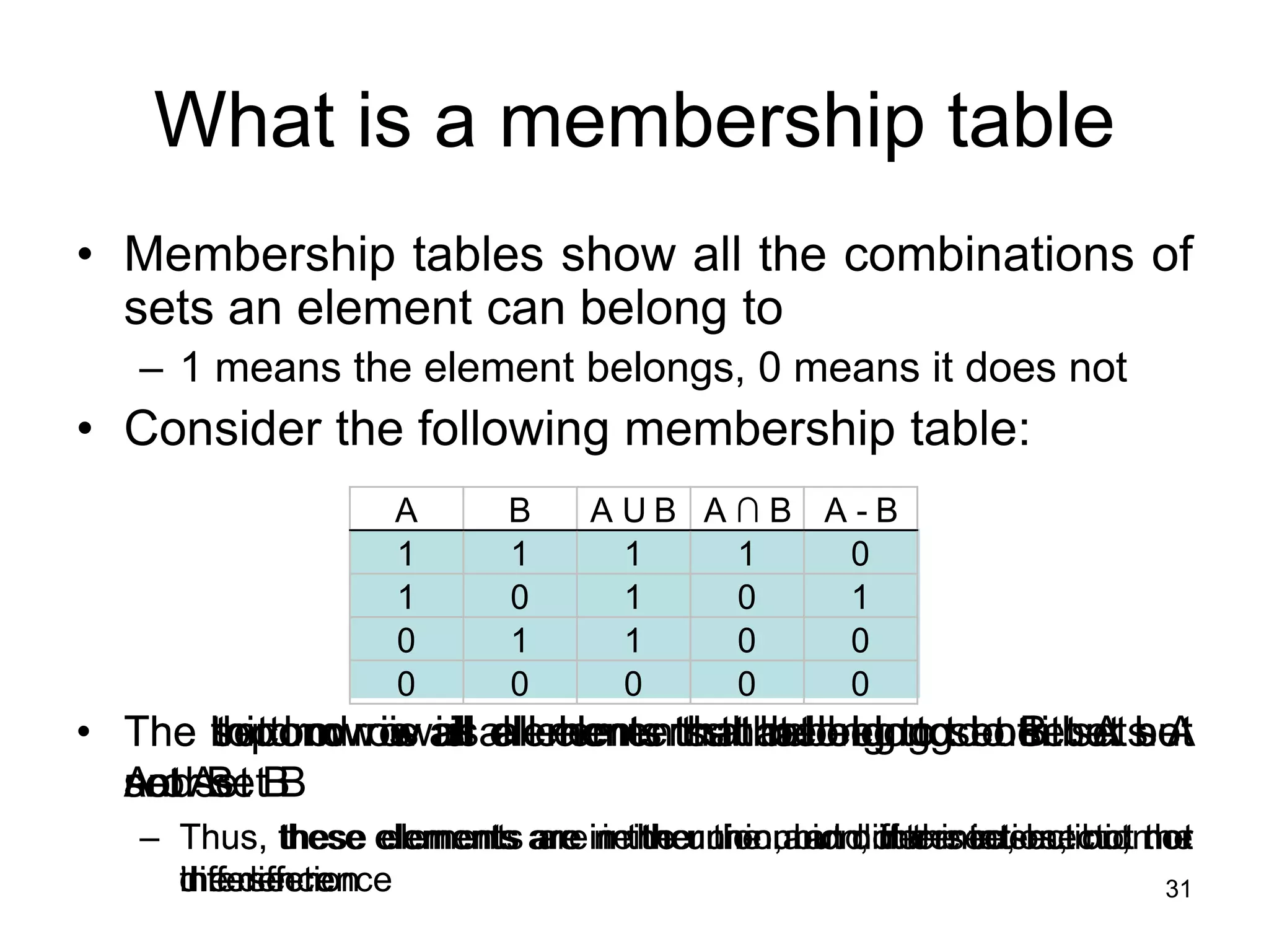 31
• The top row is all elements that belong to both sets A
and B
– Thus, these elements are in the union and intersection, but not
the difference
• The second row is all elements that belong to set A but
not set B
– Thus, these elements are in the union and difference, but not the
intersection
What is a membership table
• Membership tables show all the combinations of
sets an element can belong to
– 1 means the element belongs, 0 means it does not
• Consider the following membership table:
A B A U B A ∩ B A - B
1 1 1 1 0
1 0 1 0 1
0 1 1 0 0
0 0 0 0 0
• The third row is all elements that belong to set B but not
set A
– Thus, these elements are in the union, but not the intersection or
difference
• The bottom row is all elements that belong to neither set
A or set B
– Thus, these elements are neither the union, the intersection, nor
difference
 