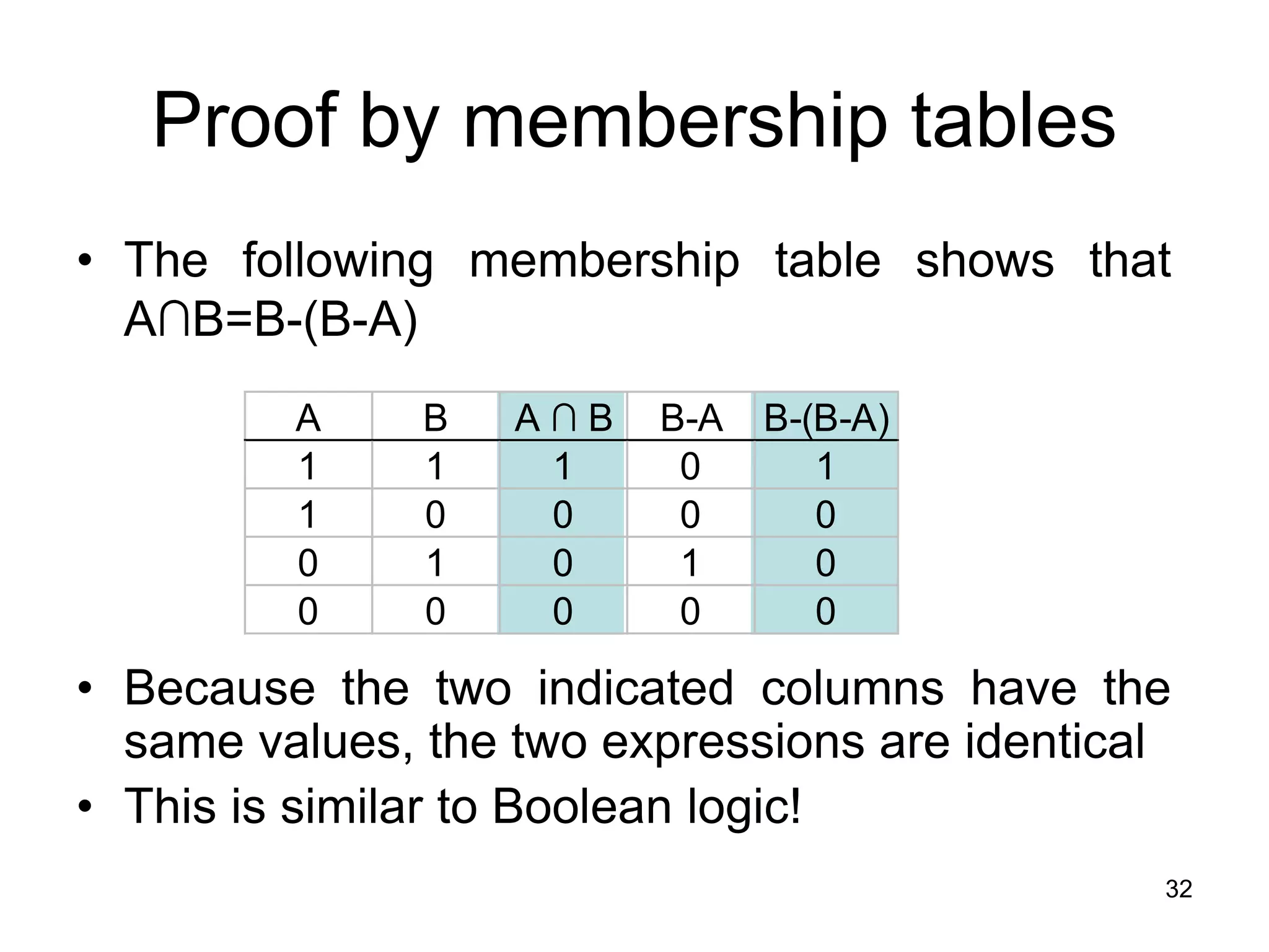 32
Proof by membership tables
• The following membership table shows that
A∩B=B-(B-A)
• Because the two indicated columns have the
same values, the two expressions are identical
• This is similar to Boolean logic!
A B A ∩ B B-A B-(B-A)
1 1 1 0 1
1 0 0 0 0
0 1 0 1 0
0 0 0 0 0
 