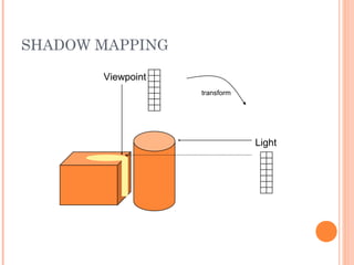 SHADOW MAPPING
Light
Viewpoint
transform
 