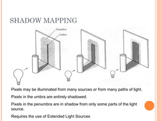 SHADOW MAPPING
Pixels may be illuminated from many sources or from many paths of light.
Pixels in the umbra are entirely shadowed.
Pixels in the penumbra are in shadow from only some parts of the light
source.
Requires the use of Extended Light Sources
 