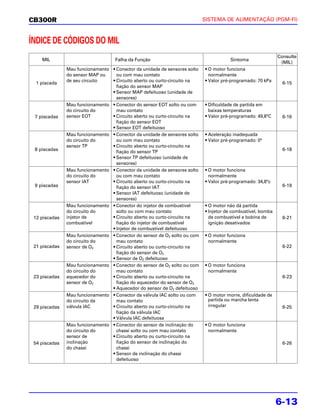 CB300R                                                                     SISTEMA DE ALIMENTAÇÃO (PGM-FI)



ÍNDICE DE CÓDIGOS DO MIL
                                                                                                             Consulte
    MIL                            Falha da Função                                    Sintoma
                                                                                                              (MIL)
               Mau funcionamento • Conector da unidade de sensores solto   • O motor funciona
               do sensor MAP ou    ou com mau contato                        normalmente
               de seu circuito   • Circuito aberto ou curto-circuito na    • Valor pré-programado: 70 kPa
  1 piscada                                                                                                    6-15
                                   fiação do sensor MAP
                                 • Sensor MAP defeituoso (unidade de
                                   sensores)
               Mau funcionamento • Conector do sensor EOT solto ou com     • Dificuldade de partida em
               do circuito do      mau contato                               baixas temperaturas
 7 piscadas    sensor EOT        • Circuito aberto ou curto-circuito na    • Valor pré-programado: 49,8°C      6-16
                                   fiação do sensor EOT
                                 • Sensor EOT defeituoso
               Mau funcionamento • Conector da unidade de sensores solto   • Aceleração inadequada
               do circuito do      ou com mau contato                      • Valor pré-programado: 0°
               sensor TP         • Circuito aberto ou curto-circuito na
 8 piscadas                                                                                                    6-18
                                   fiação do sensor TP
                                 • Sensor TP defeituoso (unidade de
                                   sensores)
               Mau funcionamento • Conector da unidade de sensores solto   • O motor funciona
               do circuito do      ou com mau contato                        normalmente
               sensor IAT        • Circuito aberto ou curto-circuito na    • Valor pré-programado: 34,8°c
 9 piscadas                        fiação do sensor IAT                                                        6-19
                                 • Sensor IAT defeituoso (unidade de
                                   sensores)
               Mau funcionamento • Conector do injetor de combustível      • O motor não dá partida
               do circuito do      solto ou com mau contato                • Injetor de combustível, bomba
 12 piscadas   injetor de        • Circuito aberto ou curto-circuito na      de combustível e bobina de        6-21
               combustível         fiação do injetor de combustível          ignição desativados
                                 • Injetor de combustível defeituoso
               Mau funcionamento • Conector do sensor de O2 solto ou com   • O motor funciona
               do circuito do      mau contato                               normalmente
 21 piscadas   sensor de O2      • Circuito aberto ou curto-circuito na                                        6-22
                                   fiação do sensor de O2
                                 • Sensor de O2 defeituoso
               Mau funcionamento • Conector do sensor de O2 solto ou com   • O motor funciona
               do circuito do      mau contato                               normalmente
 23 piscadas   aquecedor do      • Circuito aberto ou curto-circuito na                                        6-23
               sensor de O2        fiação do aquecedor do sensor de O2
                                 • Aquecedor do sensor de O2 defeituoso
               Mau funcionamento • Conector da válvula IAC solto ou com    • O motor morre, dificuldade de
               do circuito da      mau contato                               partida ou marcha lenta
 29 piscadas   válvula IAC       • Circuito aberto ou curto-circuito na      irregular                         6-25
                                   fiação da válvula IAC
                                 • Válvula IAC defeituosa
               Mau funcionamento • Conector do sensor de inclinação do     • O motor funciona
               do circuito do      chassi solto ou com mau contato           normalmente
               sensor de         • Circuito aberto ou curto-circuito na
 54 piscadas   inclinação          fiação do sensor de inclinação do                                           6-26
               do chassi           chassi
                                 • Sensor de inclinação do chassi
                                   defeituoso




                                                                                                             6-13
 
