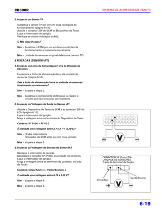 CB300R                                                              SISTEMA DE ALIMENTAÇÃO (PGM-FI)


5. Inspeção do Sensor TP

  Substitua o sensor TP por um em boas condições de
  funcionamento (página 6-41).
  Acople o conector 33P do ECM ao Dispositivo de Teste.
  Ligue o interruptor de ignição.
  Verifique se ocorre indicação do MIL.

  O MIL pisca 8 vezes?

  Sim – Substitua o ECM por um em boas condições de
        funcionamento e inspecione novamente.

  Não – Unidade de sensores original defeituosa (sensor TP).

9 PISCADAS (SENSOR IAT)

1. Inspeção da Linha de Alimentação/Terra da Unidade de
   Sensores

  Inspecione a linha de alimentação/terra da unidade de
  sensores (página 6-14).

  Está a linha de alimentação/terra da unidade de sensores
  funcionando corretamente?

  Sim – Vá para a etapa 2.

  Não – Substitua o componente defeituoso ou repare o
        circuito que não funcionar corretamente.

2. Inspeção da Voltagem de Saída do Sensor IAT

  Acople o Dispositivo de Teste ao ECM e ao conector 33P do
  ECM (página 6-12).
  Ligue o interruptor de ignição.
  Meça a voltagem entre os terminais do Dispositivo de Teste.

  Conexão: N° 14 (+) – N° 4 (-)

  É indicada uma voltagem entre 2,7 e 3,1 V (a 20°C)?

  Sim – • Falha intermitente.
        • Conector do ECM solto ou com mau contato.

  Não – Vá para a etapa 3.

3. Inspeção da Voltagem de Entrada do Sensor IAT

  Desligue o interruptor de ignição.
  Desacople o conector 5P (Preto) da unidade de sensores.
                                                                     CONECTOR 5P (Preto) DA
  Ligue o interruptor de ignição.                                    UNIDADE DE SENSORES
  Meça a voltagem entre os terminais do conector, no lado            (Lado do terminal da fiação)
  da fiação.

  Conexão: Cinza/Azul (+) – Verde/Branco (-)

  É indicada uma voltagem entre 4,75 e 5,25 V?
                                                                                             Verde/Branco
  Sim – Vá para a etapa 6.                                      Cinza/Azul

  Não – Vá para a etapa 4.




                                                                                                    6-19
 