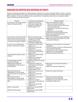CB300R                                                                       SISTEMA DE ALIMENTAÇÃO (PGM-FI)



DIAGNOSE DE DEFEITOS DOS SINTOMAS DO PGM-FI
Quando a motocicleta apresentar um destes sintomas, inspecione o número de piscadas do MIL, consulte o índice de
código referente (página 6-13) e inicie o procedimento adequado de diagnose de defeitos. Caso não haja indicação do
MIL armazenada na memória do ECM, execute o procedimento de diagnóstico pelo sintoma, na sequência listada
abaixo, até que a causa seja encontrada.


             Sintoma                    Procedimento de Diagnose                        Verifique também
O motor gira, mas não dá partida    1. Inspecione a bomba de           • Não há combustível no injetor
(Não há indicação do MIL)              combustível (página 6-35).        – Filtro de combustível obstruído
                                    2. Inspecione o sistema de           – Orifício de respiro da tampa do filtro de
                                       ignição (página 17-4).              combustível obstruído
                                                                         – Mangueira de combustível dobrada ou
                                                                           obstruída
                                                                       • Vazamento de ar de admissão
                                                                       • Combustível contaminado/deteriorado
                                                                       • Injetor de combustível defeituoso
                                                                       • Válvula IAC defeituosa
O motor gira, mas não dá partida 1. Mau funcionamento dos              • Sensor de inclinação do chassi defeituoso.
(Não há ruído de funcionamento        circuitos de alimentação/terra   • Relé da bomba de combustível ou circuito
da bomba de combustível quando        do ECM (página 6-54).              relacionado defeituoso.
o interruptor de ignição é ligado) 2. Inspecione a bomba de
                                      combustível (página 6-35).
O motor morre, dificuldade de      1. Inspecione a marcha lenta        • Mangueira de alimentação de combustível
partida e marcha lenta irregular      (página 4-12).                     restringida.
                                   2. Inspecione a válvula IAC         • Orifício de respiro da tampa de abastecimento
                                      (página 6-51).                     de combustível obstruído.
                                   3. Inspecione o sistema de          • Combustível contaminado/deteriorado.
                                      suprimento de combustível        • Vazamento de ar de admissão.
                                      (página 6-30).                   • Sistema de ignição defeituoso.
Pós-combustão quando o freio é     1. Inspecione o sistema PAIR
utilizado                             (página 6-55).
                                   2. Inspecione o sistema de
                                      ignição (página 17-4).
Contraexplosões ou falhas          Inspecione o sistema de ignição
durante a aceleração               (página 17-4).
Desempenho inadequado              1. Inspecione o sistema de          • Mangueira de combustível dobrada ou
(dirigibilidade) ou alto consumo      suprimento de combustível          obstruída.
de combustível                        (página 6-30).                   • Injetor de combustível defeituoso.
                                   2. Inspecione o sistema de
                                      ignição (página 17-4).
Marcha lenta abaixo da             1. Inspecione a marcha lenta        • Sistema de ignição defeituoso.
especificada ou marcha rápida         (página 4-12).
muito baixa (não há indicação do 2. Inspecione a válvula IAC
MIL)                                  (página 6-51).
Marcha lenta acima da              1. Inspecione a marcha lenta        • Sistema de ignição defeituoso.
especificada ou marcha rápida         (página 4-12).                   • Vazamento de ar de admissão.
muito alta (não há indicação do    2. Inspecione a folga e o           • Problemas na parte superior do motor.
MIL)                                  funcionamento do acelerador      • Condições do filtro de ar.
                                      (página 4-4).
                                   3. Inspecione a válvula IAC
                                      (página 6-51).
O MIL nunca acende                 Inspecione o circuito do MIL
                                   (página 6-28).
O MIL permanece aceso              Inspecione o circuito do MIL
                                   (página 6-28).




                                                                                                                  6-5
 