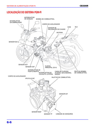 SISTEMA DE ALIMENTAÇÃO (PGM-FI)                                                       CB300R


LOCALIZAÇÃO DO SISTEMA PGM-FI
                   INTERRUPTOR
                   DE IGNIÇÃO     BOMBA DE COMBUSTÍVEL
   INTERRUPTOR
   DA EMBREAGEM
                                        CORPO DO ACELERADOR
                                                                        ECM     DLC
                                               SENSOR DE
                                               INCLINAÇÃO DO CHASSI

                                                           BATERIA




  SENSOR DE O2




             SENSOR EOT
                     SENSOR CKP            FUSÍVEL
                                           PRINCIPAL (20 A)
                       INTERRUPTOR DE
                       PONTO MORTO                       CAIXA DE FUSÍVEIS      RELÉ DA BOMBA
                                    INTERRUPTOR DO       (FUSÍVEL SECUNDÁRIO,   DE COMBUSTÍVEL
                                    CAVALETE LATERAL     DIODO)
 CORPO DO ACELERADOR
                                                    INJETOR DE COMBUSTÍVEL
                    VÁLVULA IAC




                                                              SENSOR IAT




                           SENSOR MAP
                                          SENSOR TP       UNIDADE DE SENSORES




6-6
 