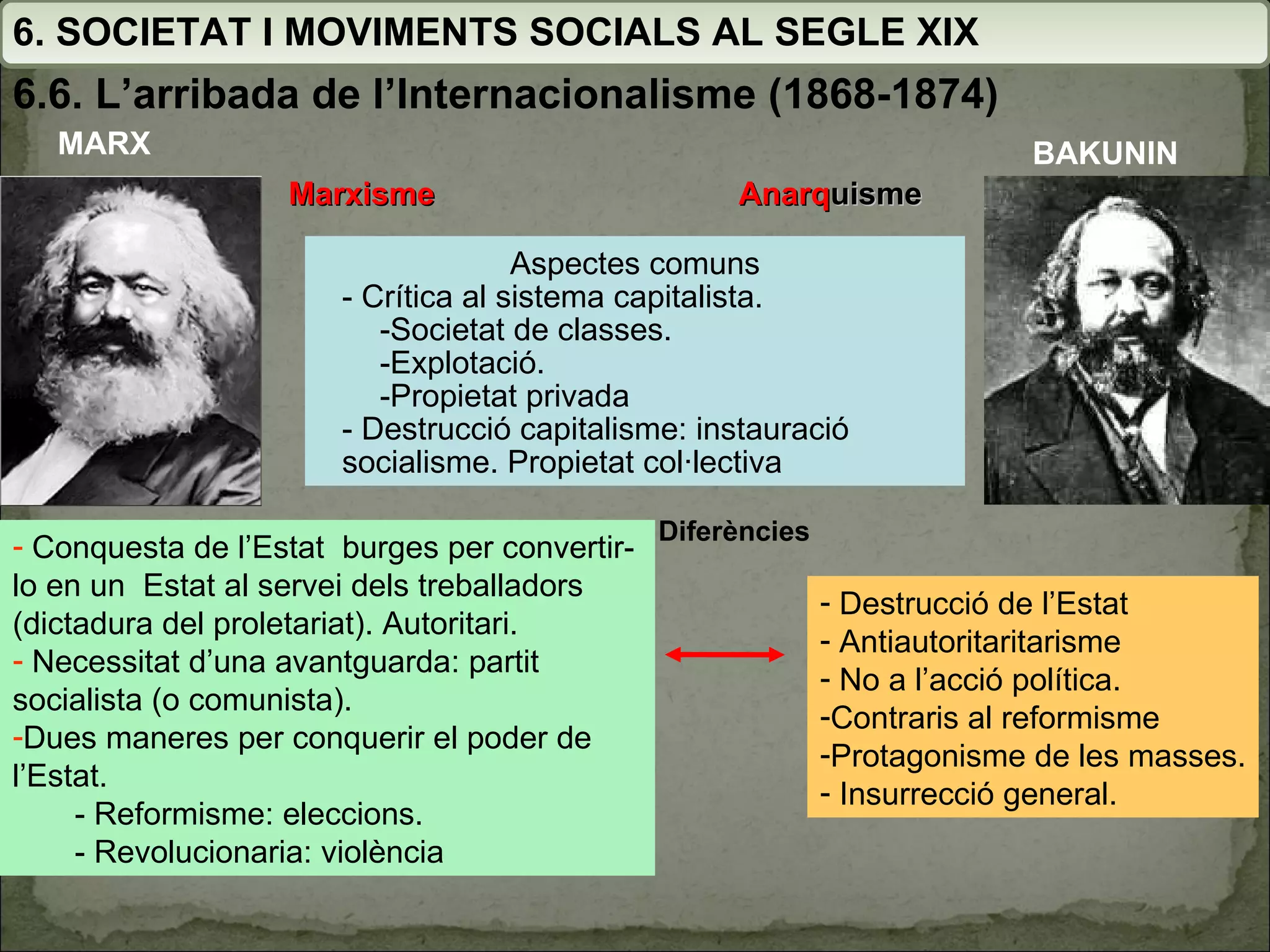 Marxisme Aspectes comuns - Crítica al sistema capitalista. -Societat de classes. -Explotació. -Propietat privada - Destrucció capitalisme: instauració socialisme. Propietat col·lectiva Diferències Conquesta de l’Estat  burges per convertir-lo en un  Estat al servei dels treballadors (dictadura del proletariat). Autoritari. Necessitat d’una avantguarda: partit socialista (o comunista). Dues maneres per conquerir el poder de l’Estat. - Reformisme: eleccions. - Revolucionaria: violència Destrucció de l’Estat Antiautoritaritarisme No a l’acció política. Contraris al reformisme Protagonisme de les masses. Insurrecció general. Anarq uisme MARX BAKUNIN 6. SOCIETAT I MOVIMENTS SOCIALS AL SEGLE XIX 6.6. L’arribada de l’Internacionalisme (1868-1874) 