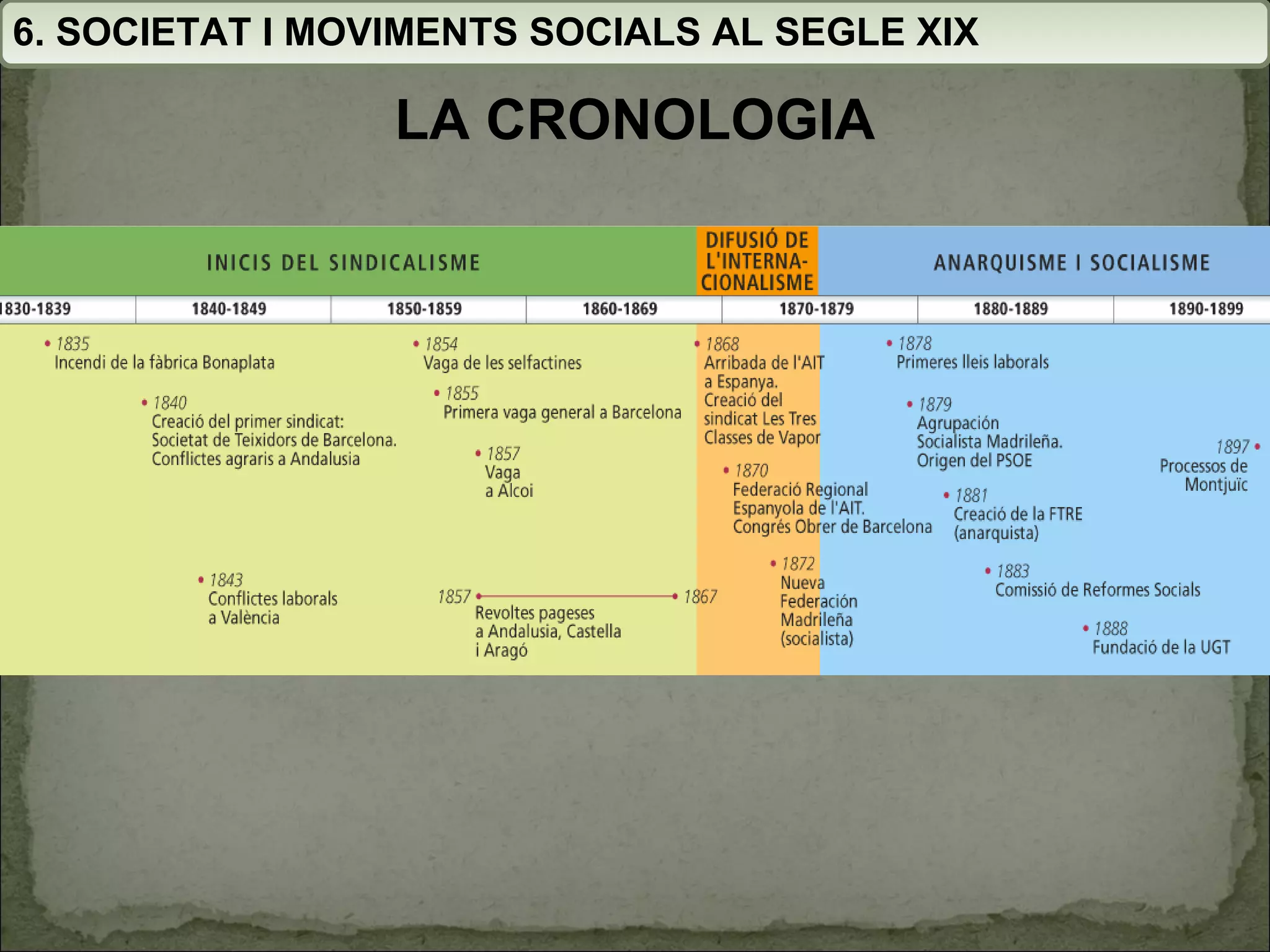 6. SOCIETAT I MOVIMENTS SOCIALS AL SEGLE XIX LA CRONOLOGIA 