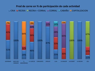 Prod de carne en % de participación de cada actividad
       CRIA       RECRIA         RECRIA + CORRAL           CORRAL      CABAÑA         CAPITALIZACION




  7%                              9%                                     5%
                                                       13%      14%
                                  10%

 42%                                                            28%
                        64%                                                                             67%
                                  36%                                   65%
           100%                             100%                                  100%       100%
                                                       87%      33%
                        12%
 51%                              46%                                                                   22%
                        24%                                     25%     30%
                                                                                                        11%
AGROBARI   ANTA DEL       A.    A. SURCOS   CARGAGRO   CRESUD   LLSA   LA MAGDA   LAS MART   LA NEGRA   ZED
           DORADO     ANDORRANA
 