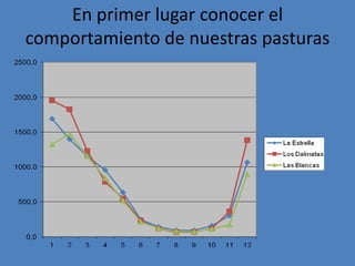 En primer lugar conocer el
comportamiento de nuestras pasturas
 