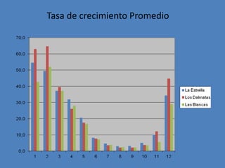 Tasa de crecimiento Promedio
 