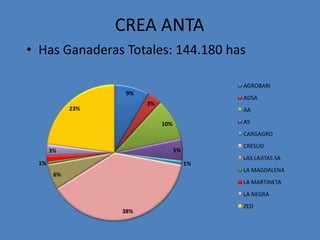 CREA ANTA
• Has Ganaderas Totales: 144.180 has

                                              AGROBARI
                    9%
                                              ADSA
                         3%
             23%                              AA

                              10%             AS
                                              CARGAGRO
                                              CRESUD
       3%                           5%
                                              LAS LAJITAS SA
  1%                                     1%
                                              LA MAGDALENA
        6%
                                              LA MARTINETA
                                              LA NEGRA
                                              ZED
                   38%
 