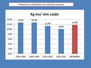 Produccion en Kg MS por mm caído por campaña
 