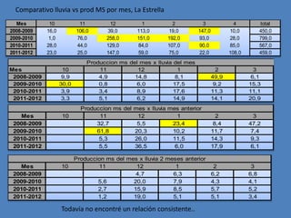 Comparativo lluvia vs prod MS por mes, La Estrella
  Mes         10            11         12          1         2            3              4           total
2008-2009    16,0          106,0      39,0       113,0     19,0         147,0          10,0          450,0
2009-2010     1,0          76,0       258,0      151,0     192,0        93,0           28,0          799,0
2010-2011    28,0          44,0       129,0      84,0      107,0        90,0           85,0          567,0
2011-2012    23,0          25,0       147,0      59,0      75,0         22,0           108,0         459,0
                               Produccion ms del mes x lluvia del mes
Mes                  10            11           12              1                 2              3
 2008-2009           9,9           4,9         14,8            8,1              49,9            6,1
 2009-2010          30,0           0,8          6,0           17,5               9,2           15,3
 2010-2011           3,9           3,4          8,9           17,6              11,3           11,1
 2011-2012           3,3           5,1          6,2           14,9              14,1           20,9
                             Produccion ms del mes x lluvia mes anterior
   Mes              10             11           12             1                  2              3
 2008-2009                        32,7          5,5          23,4                8,4           47,2
 2009-2010                        61,8         20,3          10,2               11,7            7,4
 2010-2011                         5,3         26,0          11,5               14,3            9,3
 2011-2012                         5,5         36,5           6,0               17,9            6,1

                           Produccion ms del mes x lluvia 2 meses anterior
   Mes              10             11           12             1            2                   3
 2008-2009                                      4,7           6,3          6,2                 6,8
 2009-2010                         5,6         20,0           7,9          4,3                 4,1
 2010-2011                         2,7         15,9           8,5          5,7                 5,2
 2011-2012                         1,2         19,0           5,1          5,1                 3,4

                    Todavía no encontré un relación consistente..
 