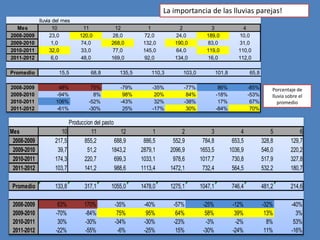 La importancia de las lluvias parejas!
             lluvia del mes
  Mes               10          11            12           1            2             3                 4
2008-2009          23,0        120,0         28,0        72,0         24,0          189,0             10,0
2009-2010           1,0        74,0          268,0       132,0        190,0         83,0              31,0
2010-2011          32,0        33,0          77,0        145,0        64,0          119,0             110,0
2011-2012           6,0        48,0          169,0       92,0         134,0         16,0              112,0

Promedio              15,5          68,8         135,5       110,3        103,0            101,8            65,8

2008-2009            48%            75%          -79%        -35%         -77%              86%             -85%       Porcentaje de
2009-2010           -94%             8%           98%         20%          84%             -18%             -53%       lluvia sobre el
2010-2011           106%           -52%          -43%         32%         -38%              17%              67%          promedio
2011-2012           -61%           -30%           25%        -17%          30%             -84%              70%

                          Produccion del pasto
Mes                    10           11            12          1           2            3                4              5            6
 2008-2009          217,5       855,2          688,9      886,5       552,9        784,8            653,5          328,8        129,7
 2009-2010           39,7         51,2       1843,2      2879,1      2096,9       1653,5           1036,9          546,0        220,2
 2010-2011          174,3       220,7          699,3     1033,1       978,6       1017,7            730,8          517,9        327,8
 2011-2012          103,7       141,2          988,6     1113,4      1472,1        732,4            564,5          532,2        180,7

 Promedio           133,8        317,1       1055,0      1478,0      1275,1       1047,1            746,4          481,2        214,6

 2008-2009           63%         170%         -35%        -40%        -57%         -25%             -12%           -32%         -40%
 2009-2010          -70%         -84%          75%         95%         64%          58%              39%            13%           3%
 2010-2011           30%         -30%         -34%        -30%        -23%          -3%              -2%             8%          53%
 2011-2012          -22%         -55%          -6%        -25%         15%         -30%             -24%            11%         -16%
 