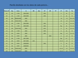 Planilla detallada con los datos de cada potrero…

Potrero Nº    Has      Inicio        Q        RR     Qco   CP     ZR     TP     IP      Dre       Tre

   101         250     C 2003     2004 2009                2006                 B        Ba       Ch

   102         250     C 2003     2004 2009                2006                 B        Ba       Ch

   103         200   R2002/2003     2005                                        1/2      1/2    Ch a 1/2

   104         200   R2002/2003     2006                                        1/2     1/2     Ch a 1/2

   111         250     C 2003     2004 2009                2006                 B        Ba     Ch a 1/2

   112         250     C 2003     2004 2009                2006                Reg       Ba     Ch a 1/2

   113         200   R2002/2003     2004                   2010                 B        Ba     Ch a 1/2

   114         200     C 2003       2004                   2009                 B        Ba       Ch

   121         250     R1999        2000                   2006                Reg      1/2     Ch a 1/2

   122         250     R1999        2000                          2009          B       1/2       Ch

   123         200     R 1999     2001 2009                                    Reg      1/2 .      G

   124         200     R2000      2001 2009   2002                            1/2 a B   1/2        G

   131         250     R1999      2000/2009                2006                 B        Ba       Ch

   132         250     R1999      2000/2004                                     B        Ba        G

   133         200   R2002/2003     2004                                      1/2 a B   1/2     Ch a 1/2

   134         200   R2002/2003     2004                                      1/2 a B   1/2     Ch a 1/2
 