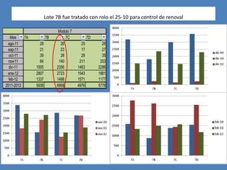 Lote 7B fue tratado con rolo el 25-10 para control de renoval

                            Modulo 7
   Mes    7A          7B        7C            7D
 ago-11          28          26          25          26
 sep-11          21          23          17          27
  oct-11         39          28          29          35
  nov-11         84         140         211         253
  dic-11       1505        2356        1463        2286
 ene-12        2807        2723        1543        1881
  feb-12       1337        1498        1571        1177
2011-2012      5938        6868        4976        5778
 