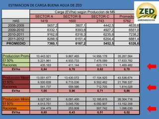 ESTIMACION DE CARGA BUENA AGUA DE ZED
                              Carga (EV/ha) según Produccion de MS
                    SECTOR A      SECTOR B          SECTOR C          Promedio
      HAS             1419            1600             2743             5762
   2008-2009              5657,2          3807,1           4442,5          4635,6
   2009-2010              6332,1          8393,8           4927,2          6551,0
   2010-2011              9162,6          6316,3           6235,8          7238,2
   2011-2012              8288,5          6151,4           6204,4          6881,4
  PROMEDIO                7360,1          6167,2           5452,5          6326,6


Produccion Promedio 10.443.921       9.867.465      14.956.178       35.267.564
Ef 50%               5.221.961       4.933.733       7.478.089       17.633.782
Raciones               435.163         411.144         623.174        1.469.482
     EV/ha             0,84            0,70            0,62              0,70

Produccion Maxima   13.001.677      13.430.072      17.104.925       43.536.674
Ef 50%               6.500.839       6.715.036       8.552.462       21.768.337
Raciones               541.737         559.586         712.705        1.814.028
     EV/ha             1,05            0,96            0,71              0,86

Produccion Minima    8.027.501       6.091.400      12.185.815       26.304.716
Ef 50%               4.013.751       3.045.700       6.092.907       13.152.358
Raciones               334.479         253.808         507.742        1.096.030
     EV/ha             0,65            0,43            0,51              0,52       58
 