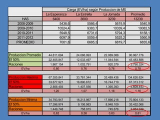Carga (EV/ha) según Produccion de MS
                      La Esperanza      La Estrella       La Jornada        Promedio
       HAS                6400             3600              3239            13239
    2008-2009                 5436,6           5566,4            5619,9          5540,9
    2009-2010                10524,4           9383,7           10339,4         10082,5
    2010-2011                 5948,5           6731,6            5794,3          6158,1
    2011-2012                 6097,9           5059,4            5525,2          5560,9
    PROMEDIO                  7001,8           6685,3            6819,7          6835,6


Produccion Promedio    44.811.694       24.066.993       22.089.088        90.967.776
Ef 50%                 22.405.847       12.033.497       11.044.544        45.483.888
Raciones                1.867.154        1.002.791          920.379         3.790.324
       EV/ha              0,80             0,76             0,78               0,78

Produccion Maxima      67.355.841       33.781.344       33.489.438       134.626.624
Ef 50%                 33.677.921       16.890.672       16.744.719        67.313.312
Raciones                2.806.493        1.407.556        1.395.393         5.609.443
       EV/ha              1,20             1,07             1,18               1,16

Produccion Minima      34.793.947       18.213.967       17.896.218        70.904.133
Ef 50%                 17.396.974        9.106.983        8.948.109        35.452.066
Raciones                1.449.748          758.915          745.676         2.954.339
       EV/ha              0,62             0,58             0,63               0,61
 