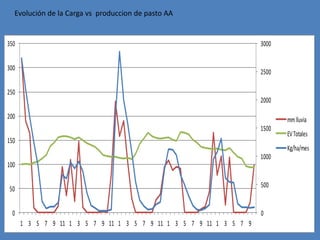 Evolución de la Carga vs produccion de pasto AA


350                                                                   3000


300
                                                                      2500

250
                                                                      2000

200                                                                          mm lluvia
                                                                      1500
                                                                             EV Totales
150
                                                                             Kg/ha/mes
                                                                      1000
100

                                                                      500
50


  0                                                                   0
      1 3 5 7 9 11 1 3 5 7 9 11 1 3 5 7 9 11 1 3 5 7 9 11 1 3 5 7 9
 