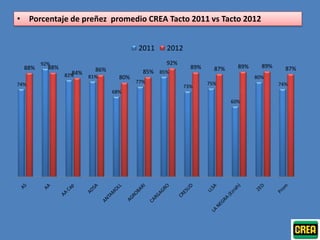 • Porcentaje de preñez promedio CREA Tacto 2011 vs Tacto 2012


                                        2011    2012
        92%                                     92%
  88%     88%                                            89%     87%     89%     89%     87%
                          86%             85% 85%
                  84%
                82%     81%       80%                                          80%
74%                                     77%                    75%                     74%
                                                       73%
                                68%
                                                                       60%




                                                                                             66
 