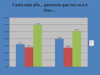 Y para este año… parecería que nos va a ir
                          bien….
140,00




                            119,35
120,00



                                                     102,27
100,00




                                     79,66
 80,00
                                                              2010
            64,38                                             2011
                                                              2012
 60,00              55,73                    54,68




 40,00




 20,00




  0,00
                     8                        9
 