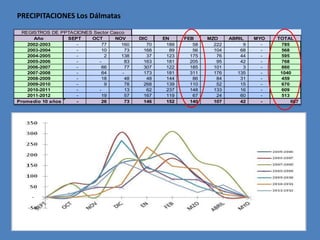 PRECIPITACIONES Los Dálmatas
  REGISTROS DE PPTACIONES Sector Casco
      Año        SEPT    OCT       NOV     DIC     EN     FEB     MZO     ABRIL    MYO   TOTAL
    2002-2003       -        77      160      70    189      58     222        9     -    785
    2003-2004       -        10       73     168     89      56     104       68     -    568
    2004-2005       -         2      138      37    123     175      76       44     -    595
    2005-2006       -       -         83     163    181     205      95       42     -    768
    2006-2007       -        66       77     307    122     185     101        3     -    860
    2007-2008       -        64      -       173    181     311     176      135     -    1040
    2008-2009       -        18       48      48    144      86      84       31     -    459
    2009-2010       -         9       78     268    139     110      52       15     -    670
    2010-2011       -       -         13      62    237     148     133       16     -    609
    2011-2012       -        19       57     167    119      67      24       60     -    513
Promedio 10 años    -        26       73     146    152     140     107       42     -        687
 
