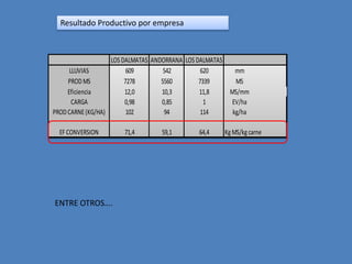 Resultado Productivo por empresa



                   LOS DALMATAS ANDORRANA LOS DALMATAS
      LLUVIAS            609        542         620         mm
     PROD MS            7278       5560        7339         MS
     Eficiencia         12,0       10,3        11,8       MS/mm
       CARGA            0,98       0,85          1        EV/ha
PROD CARNE (KG/HA)       102        94          114        kg/ha

  EF CONVERSION       71,4        59,1        64,4       Kg MS/kg carne




ENTRE OTROS….
 