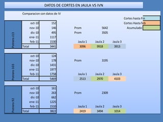 DATOS DE CORTES EN JAULA VS IVN
              Comparacion con datos de IV
                                                                                 Cortes hasta Fin
                       oct-10      152                                           Cortes Hasta feb
                      nov-10       146         Prom             5642               Acumulado
                       dic-10      495         Prom             3505
Potrero J13




                      ene-11      1117
                      feb-11      1530           Jaula 1   Jaula 2     Jaula 3
              Total               3441            3096      9918        3913

                       oct-10      124
                      nov-10       178         Prom             3195
                       dic-10     1431
Potrero 103




                      ene-11      1977
                      feb-11      1758           Jaula 1   Jaula 2     Jaula 3
              Total               5469            2513      2970        4103

                       oct-10      161
                      nov-10       263         Prom             2309
                       dic-10      662
Potrero 92




                      ene-11      1225
                      feb-11      1510           Jaula 1   Jaula 2     Jaula 3
              Total               3822            2419      3494        1014
 