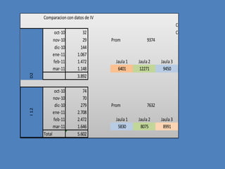 Comparacion con datos de IV
                                                                       Cortes hasta Fin
                oct-10      32                                         Cortes Hasta feb
               nov-10       29       Prom             9374
                dic-10     144
               ene-11    1.067
               feb-11    1.472         Jaula 1   Jaula 2     Jaula 3
               mar-11    1.148          6401      12271       9450
D2




                         3.892

                oct-10      74
               nov-10       70
                dic-10     279       Prom             7632
I 12




               ene-11    2.708
               feb-11    2.472         Jaula 1   Jaula 2     Jaula 3
               mar-11    1.646          5830      8075        8991
       Total             5.602
 