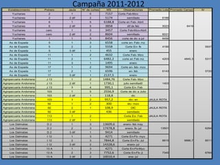 Establecimiento       Potrero
                                     Campaña 2011-2012
                                   Jaula   N° de cortes     MS         Observaciones        Promedio Lote Promedio Campo   IV
      Yuchanes             2        1           5           7157    Corte Feb-Mzo
      Yuchanes             2       2 dif        2           5174          semillado                 6166
      Yuchanes             6        1           5          6188,8   Corte en Feb- Abril
      Yuchanes             6       2 dif        5           3858          dif de feb                5023            6419
      Yuchanes            caro      1           5           3457     Corte Feb-Mzo-Abril
      Yuchanes            caro     2 dif        2           8604          semillado                 6031
      Yuchanes             1        1           5           8456      corte de dic a jul            8456
    As de Espada           5        1           3           6558      corte en- Feb- mz
    As de Espada           5        2           2           5558         Corte En- fb               4190                        5937
    As de Espada           5       3 dif        1            455            enero
    As de Espada           11       1           2           4632       Corte Feb- Mzo
    As de Espada           11       2           1          6482,2     corte en Feb mz               4203          4845,3        5317
    As de Espada           11       3           1           1495            enero
    As de Espada           17       1           2           9694     Corte en- feb- mzo
    As de Espada           17       2           1           6596            en- feb                 6143                        5720
    As de Espada           17      3 dif        1          2137,5           enero
Agropecuaria Andorrana    J 13      1           2         1484,76      Corte Feb- Mzo
Agropecuaria Andorrana    J 13     2 dif        1          1730,1       julio semillad0             1403
Agropecuaria Andorrana    J 13      3           4          995,1        Corte En- Feb
Agropecuaria Andorrana    103       1           5          2556,9    Corte de dic a Julio
Agropecuaria Andorrana    103      2 dif        1          118,8              dic
Agropecuaria Andorrana    103       3           2          957,2            dic- en         JAULA ROTA
Agropecuaria Andorrana     92       1           2            300          dic- mzo
Agropecuaria Andorrana     92       2           1          108,9             DIC            JAULA ROTA
Agropecuaria Andorrana     92      3 dif                     436          semillado
Agropecuaria Andorrana    113       1           2                       Corte En- Feb       JAULA ROTA
Agropecuaria Andorrana    113      2 dif        1                         semillado
    Los Dalmatas          D2        1           3         13609,6      enero- feb may
    Los Dalmatas          D2        2           3         17478,8        enero- fb- jul            13501                        6294
    Los Dalmatas          D2       3 dif        1           9414          semillado
    Los Dalmatas          I 12      1           3           4271      Corte En-Fb- myo
    Los Dalmatas          I 12      2           3          7844,8     Corte En-Fb- Jul              8815          9886,7        8511
    Los Dalmatas          I 12     3 dif        2         14328,6         enero- jul
    Los Dalmatas          13 A      1           3           4271      Corte En-Fb-Myo
    Los Dalmatas          13 A      2           3          7752,6      Corte En-Fb- jl              7345                        6764
    Los Dalmatas          13 A     3 dif        2         10010,4          ene- jul
 