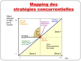 Sensibilité au prixDegréde «fit»Attributs à «valeur ajoutée»Caractéristiques du produit