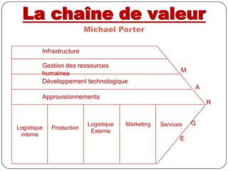 La chaîne de valeurMichael PorterInfrastructure Gestion des ressources humaines MDéveloppement technologique AApprovisionnements RGLogistiqueExterneMarketingServicesLogistique interne Production E