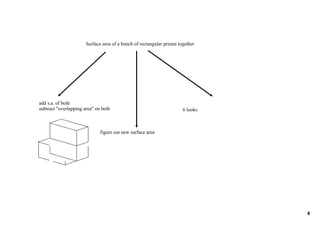 Surface area of a bunch of rectangular prisms together




add s.a. of both
subtract "overlapping area" on both                                    6 looks



                              figure out new surface area




                                                                                 8
 