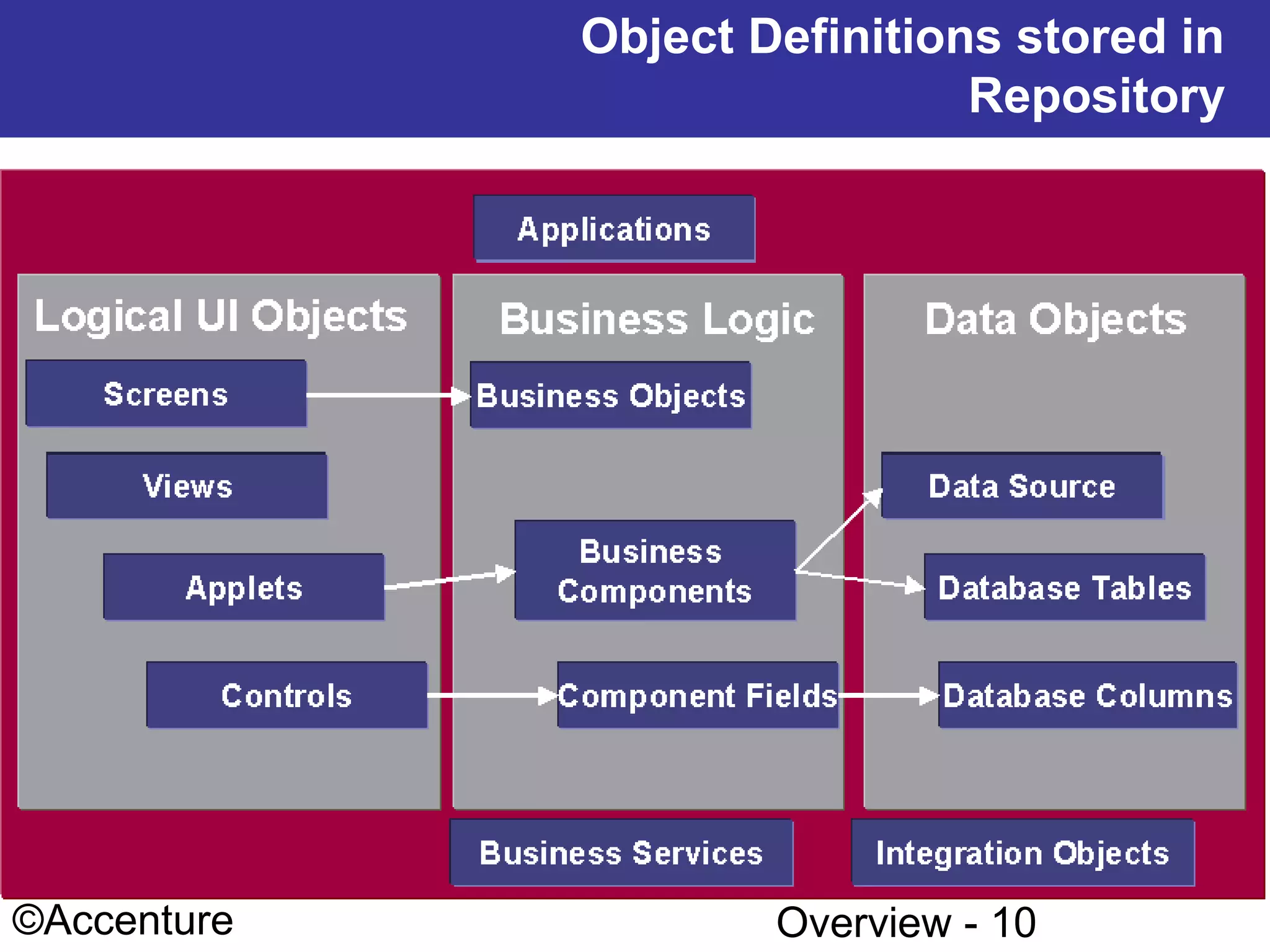 Object Definitions stored in
Repository

Siebel 2001 Configuration
©Accenture

Technical Architecture
Overview - 10

 