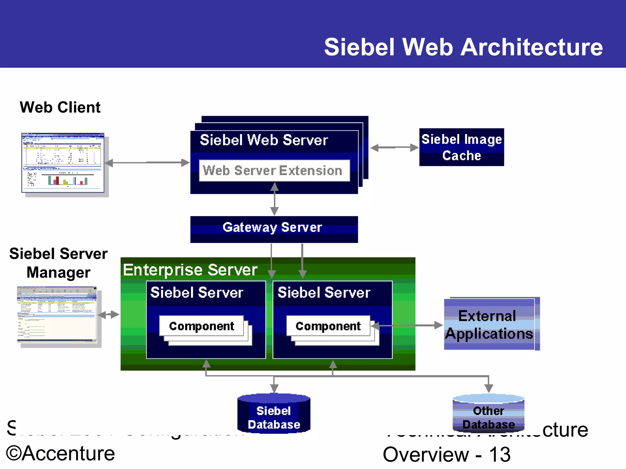 Siebel Web Architecture
Web Client

Siebel Server
Manager

Siebel 2001 Configuration
©Accenture

Technical Architecture
Overview - 13

 