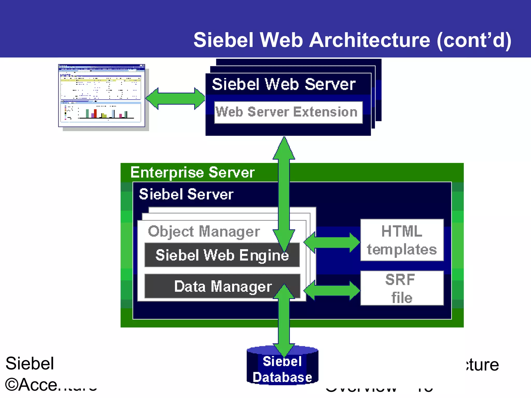 Siebel Web Architecture (cont’d)

Siebel 2001 Configuration
©Accenture

Technical Architecture
Overview - 15

 