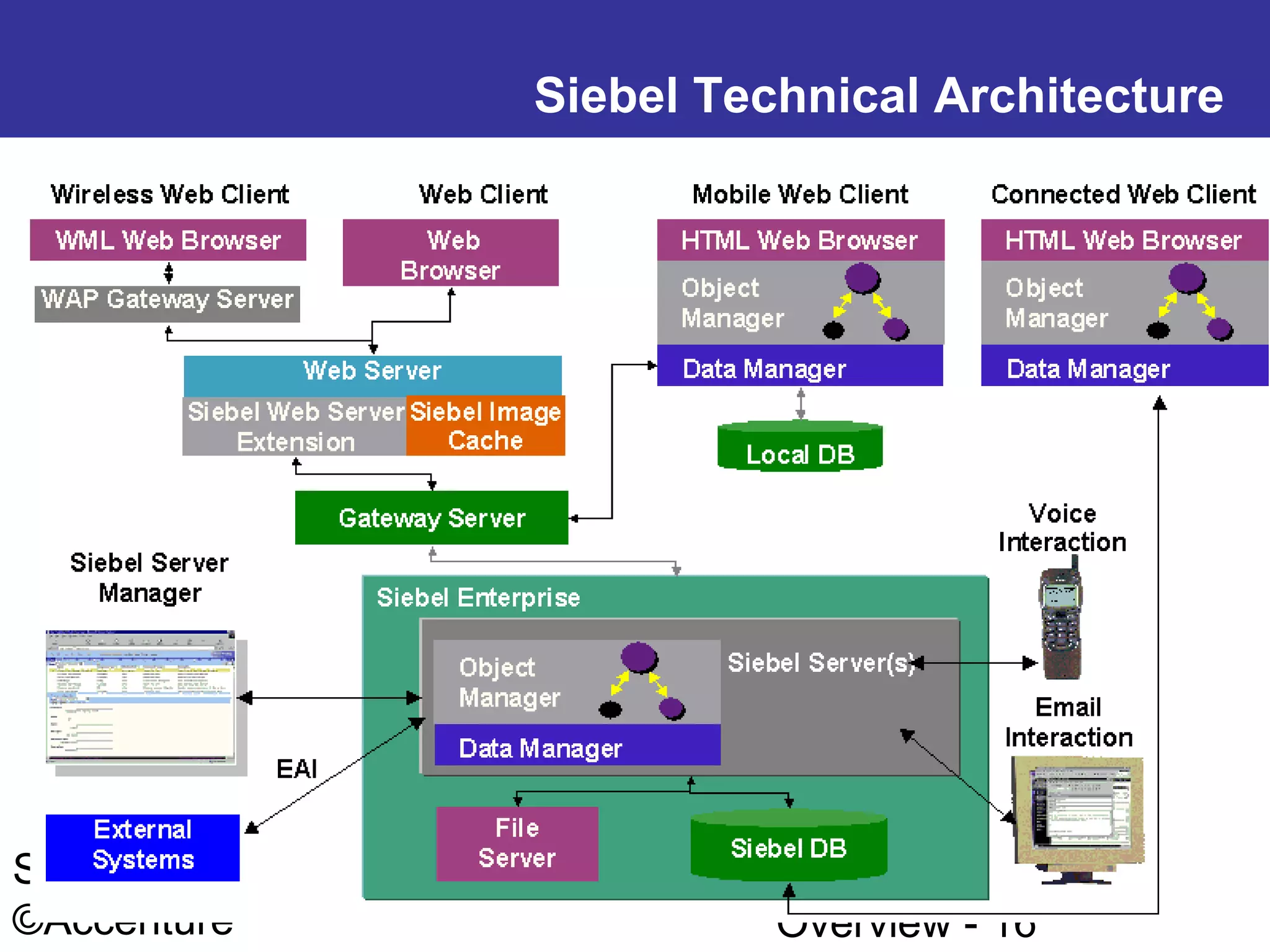 Siebel Technical Architecture

Siebel 2001 Configuration
©Accenture

Technical Architecture
Overview - 16

 