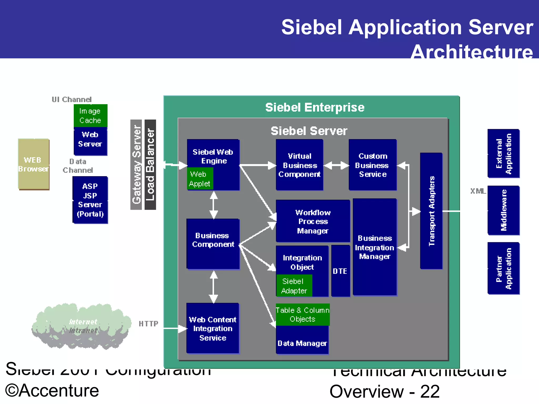 Siebel Application Server
Architecture

Siebel 2001 Configuration
©Accenture

Technical Architecture
Overview - 22

 