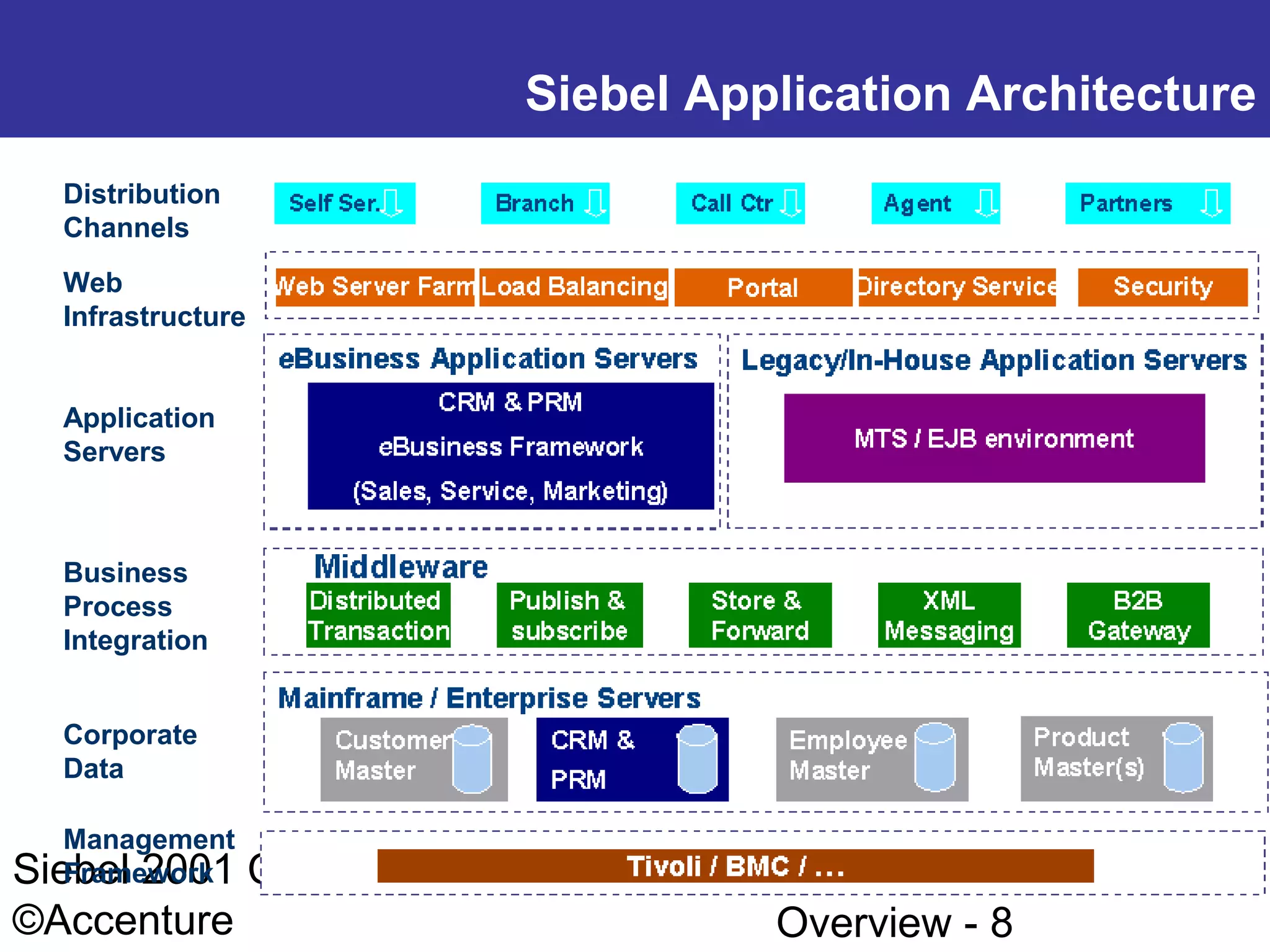 Siebel Application Architecture
Distribution
Channels
Web
Infrastructure
Application
Servers

Business
Process
Integration
Corporate
Data
Management
Framework
Siebel 2001

©Accenture

Configuration

Technical Architecture
Overview - 8

 